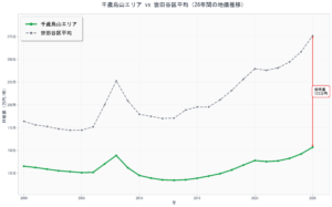 千歳烏山エリア