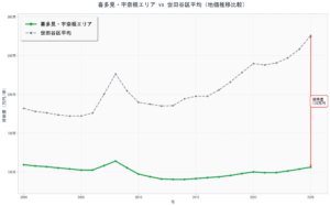 世田谷区平均と喜多見エリアの26年間地価推移比較
