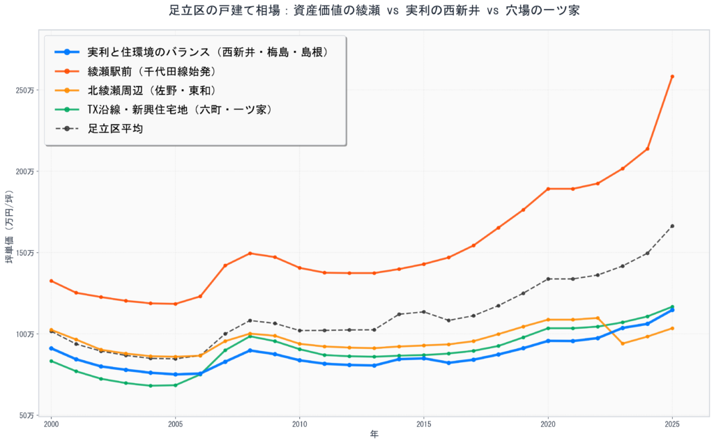 adachi_house_market_chart