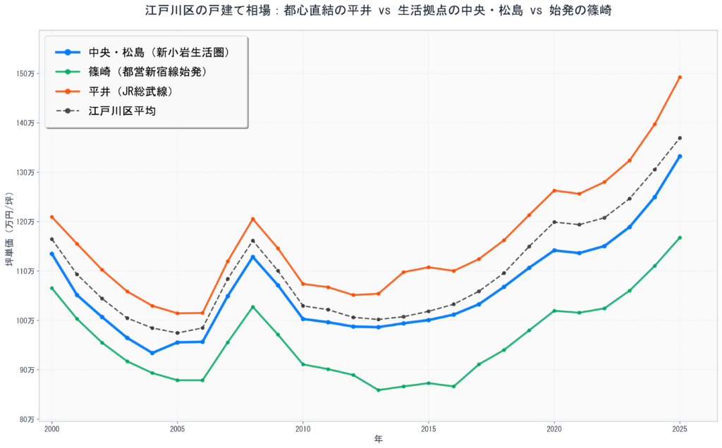 edogawa_house_market_chart
