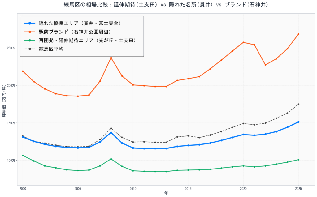 nerima_price_gap_chart