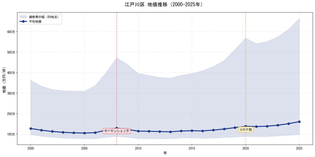 江戸川_price_trend
