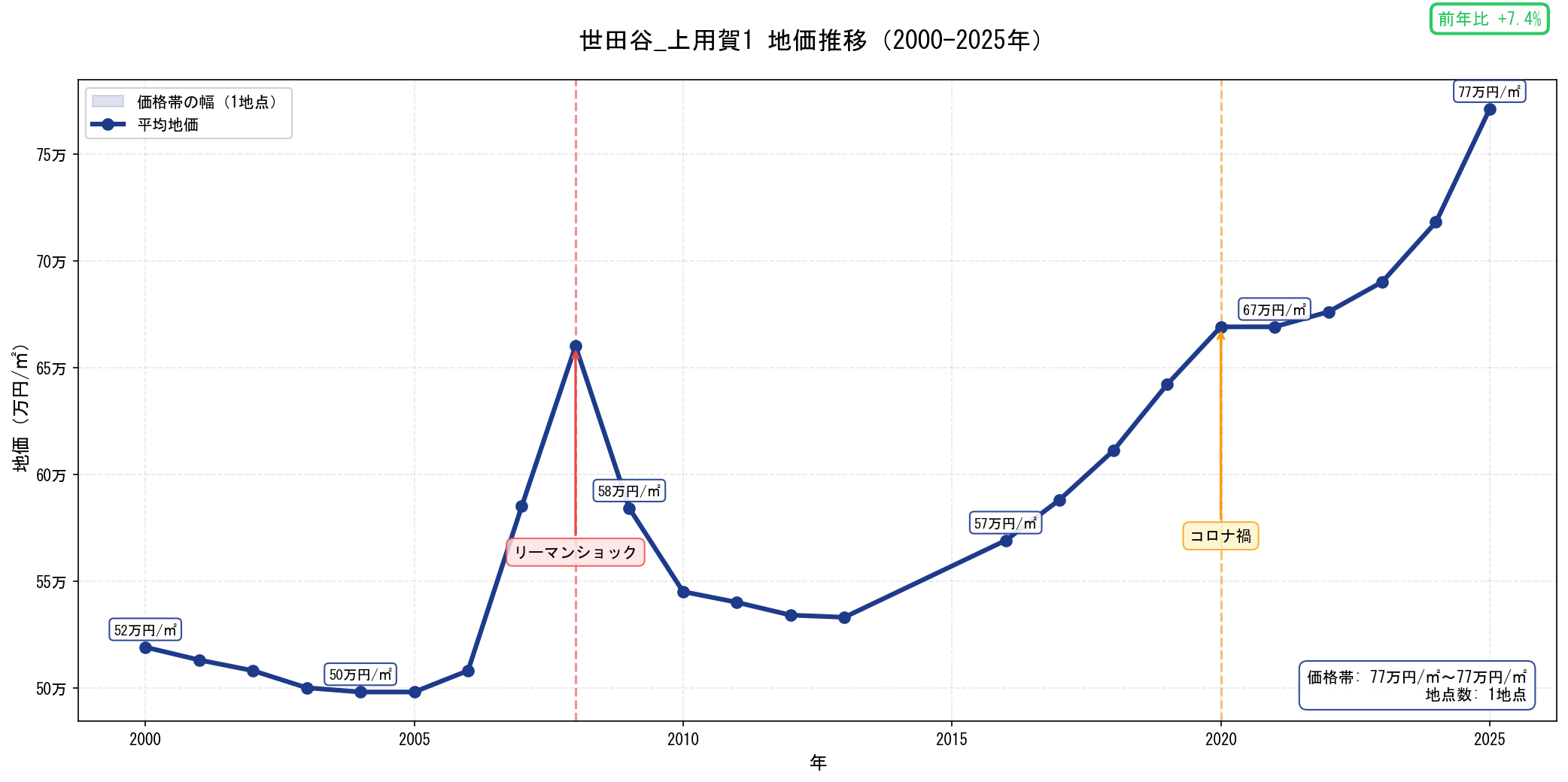 地価推移グラフ