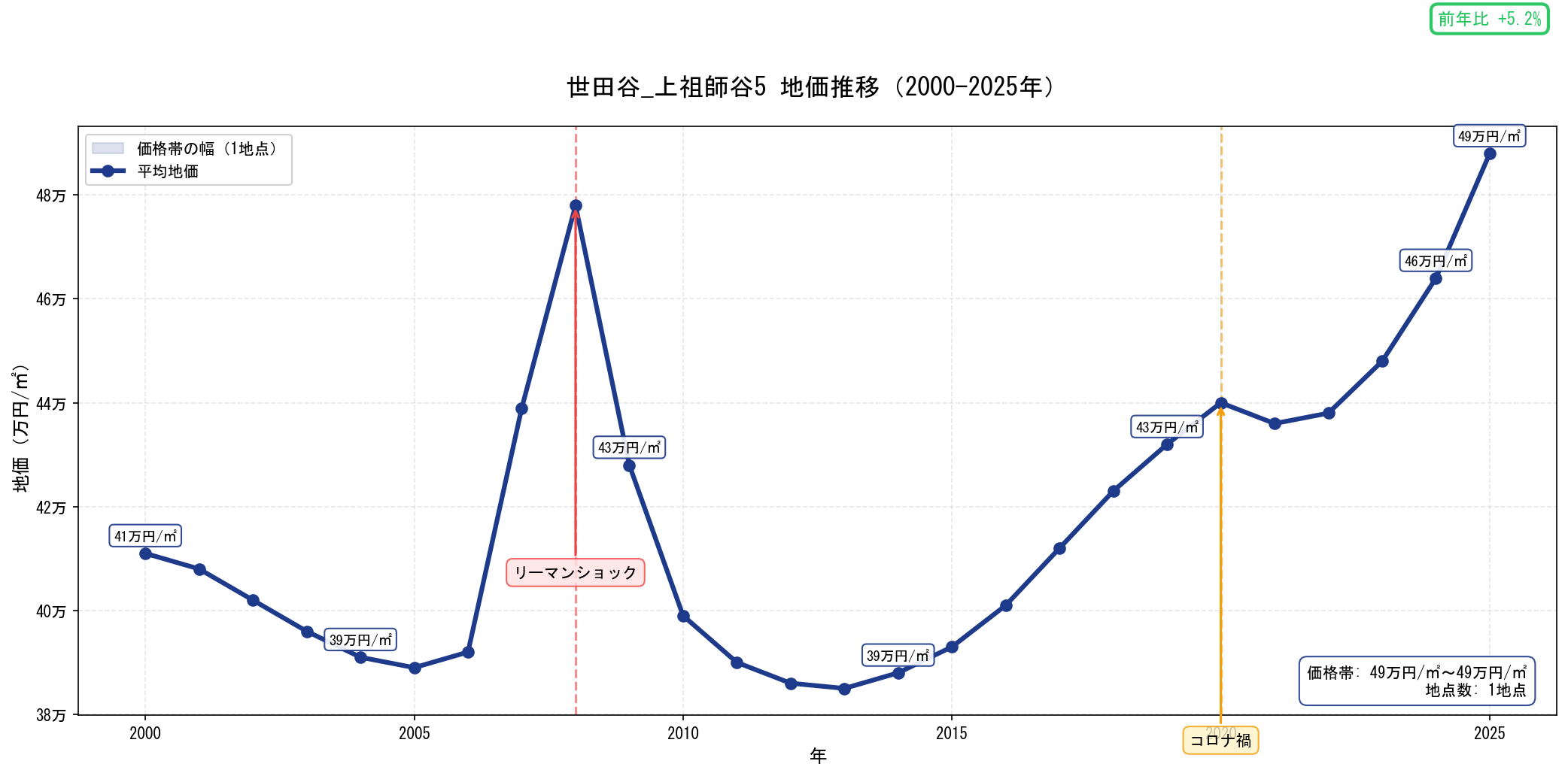地価推移グラフ