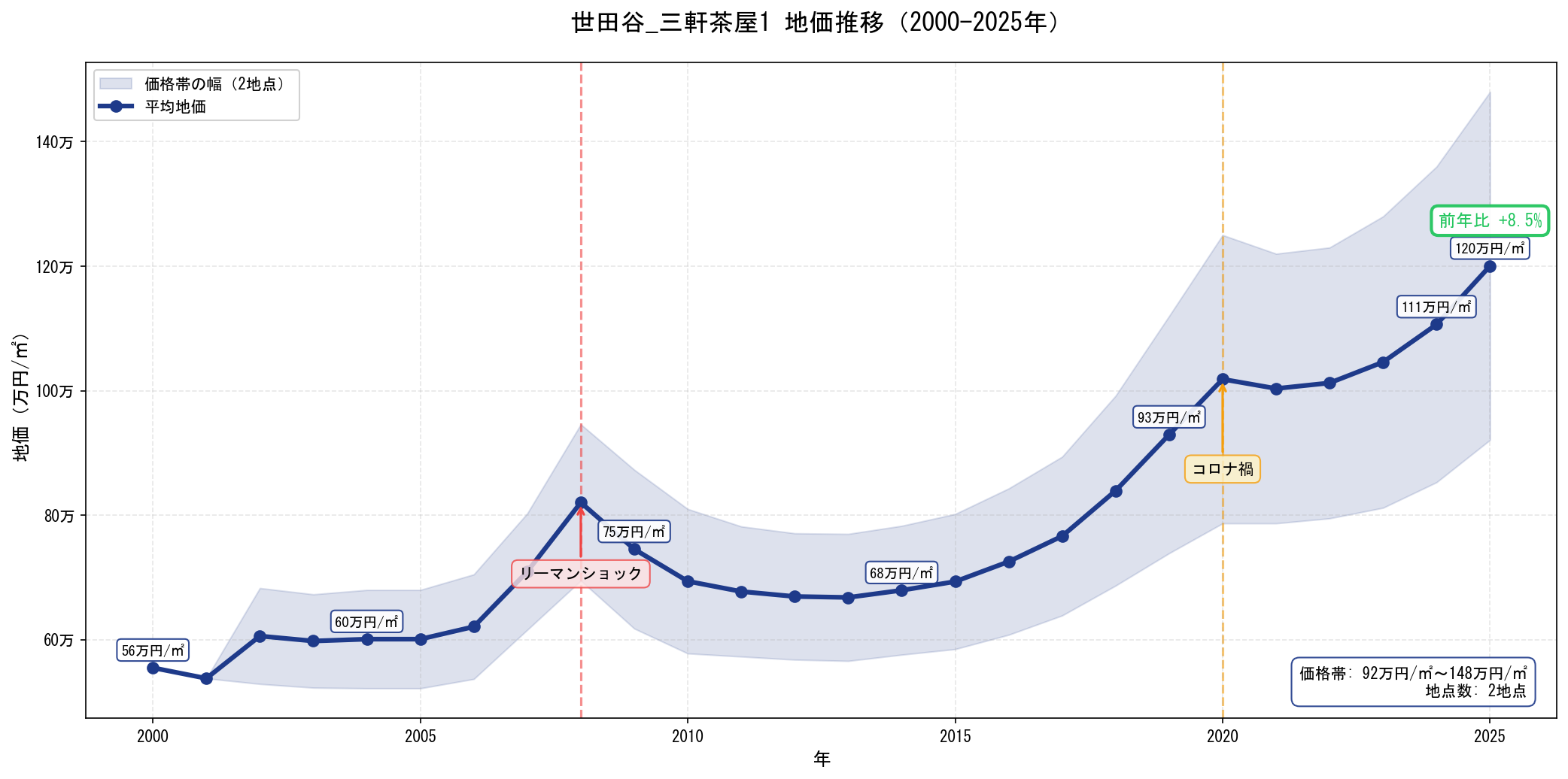 地価推移グラフ