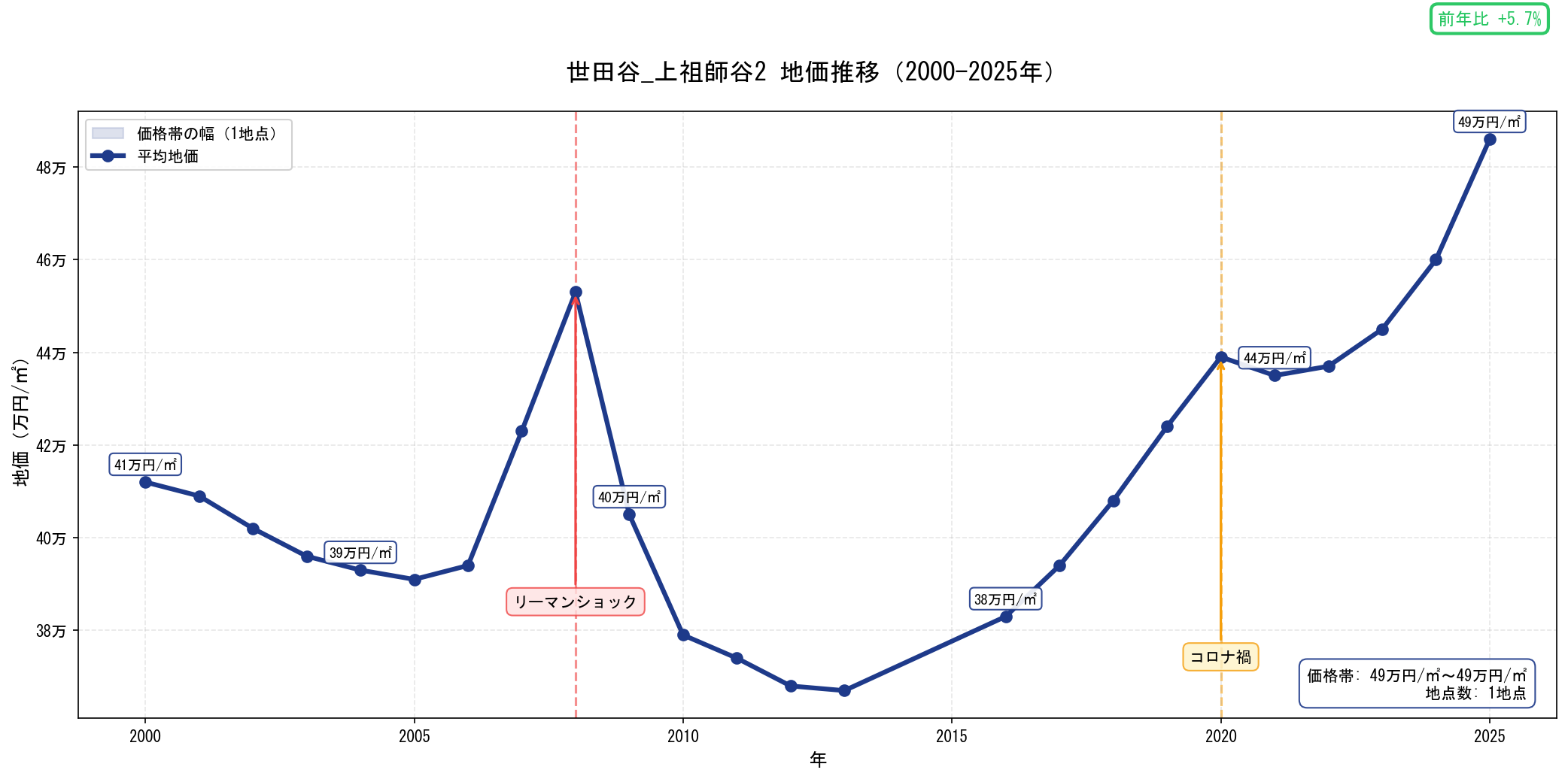地価推移グラフ