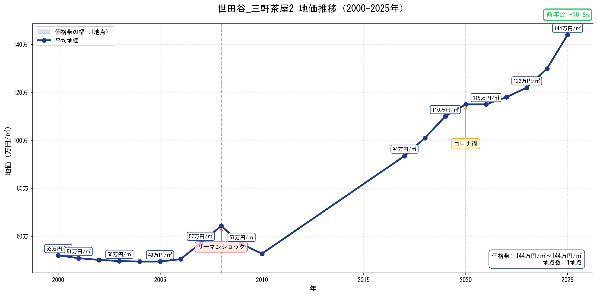 地価推移グラフ