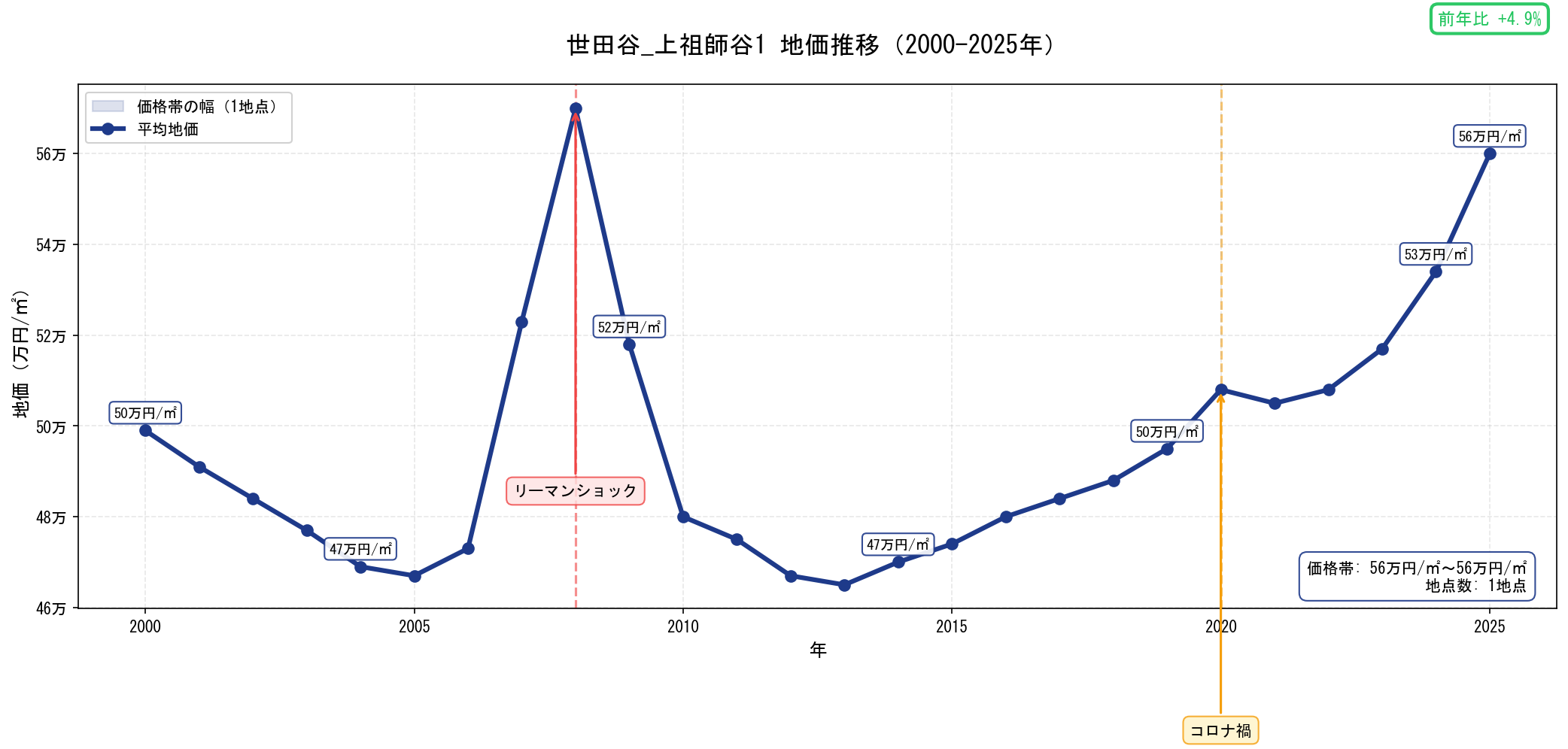 地価推移グラフ