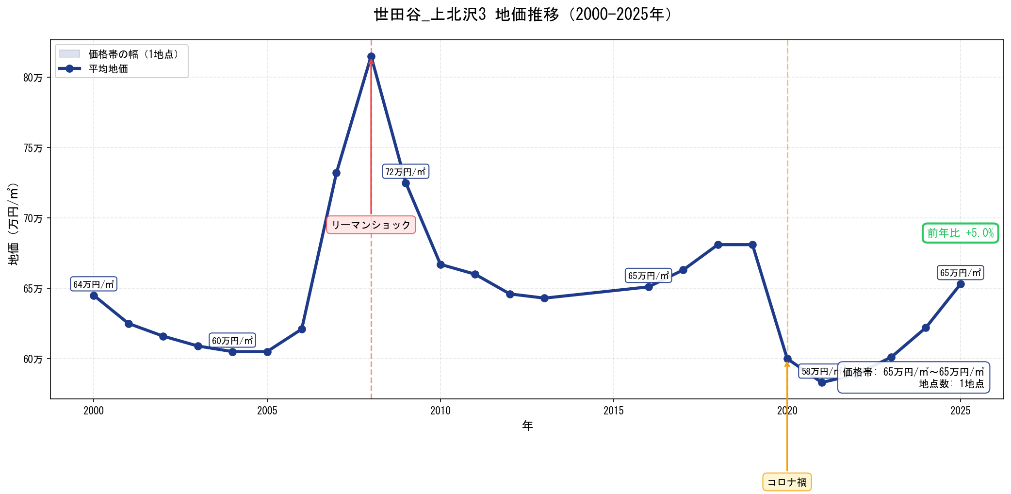 地価推移グラフ