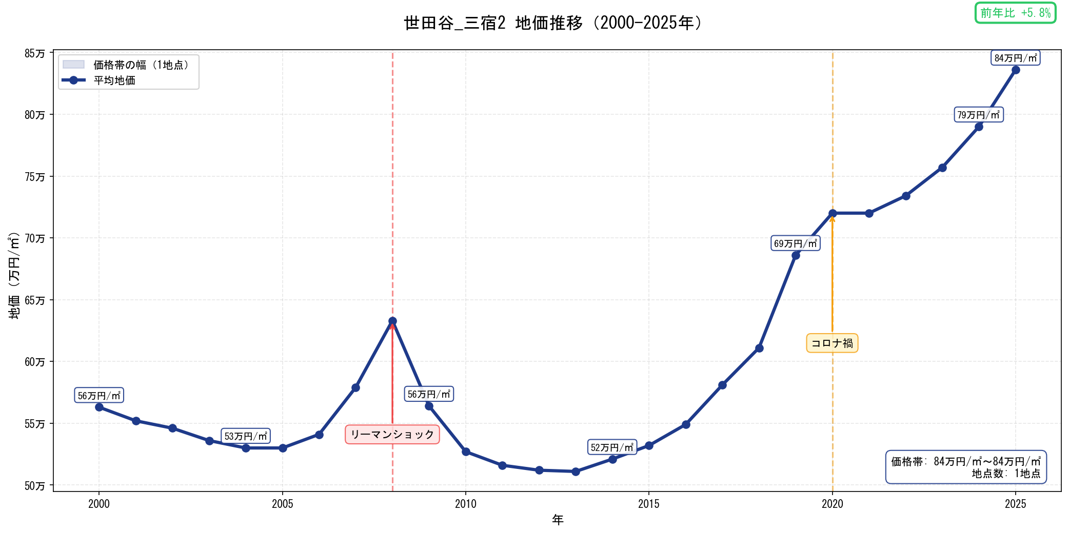地価推移グラフ