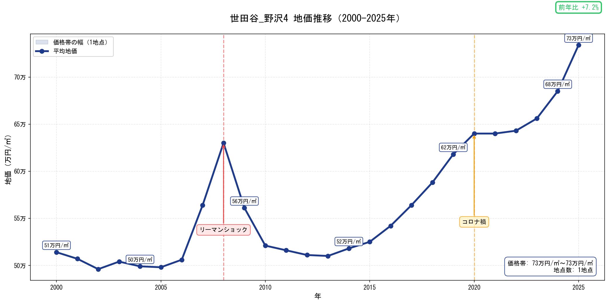 地価推移グラフ