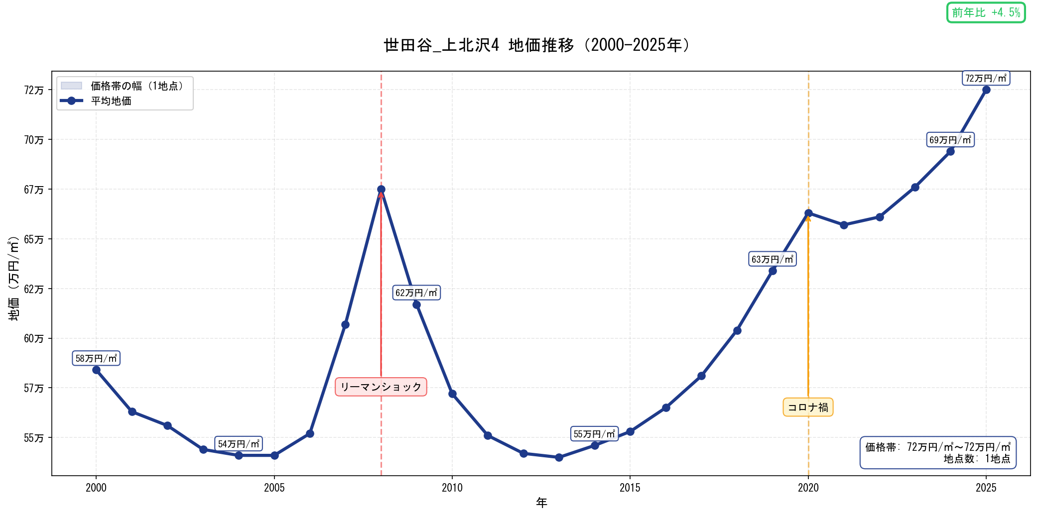 地価推移グラフ