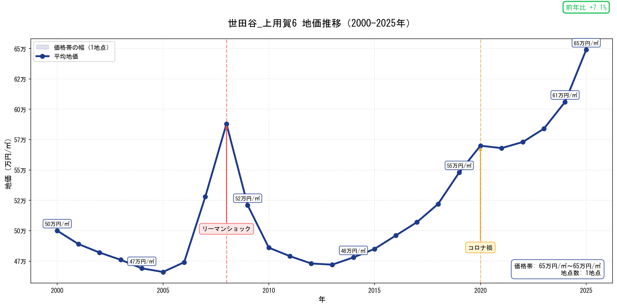 地価推移グラフ