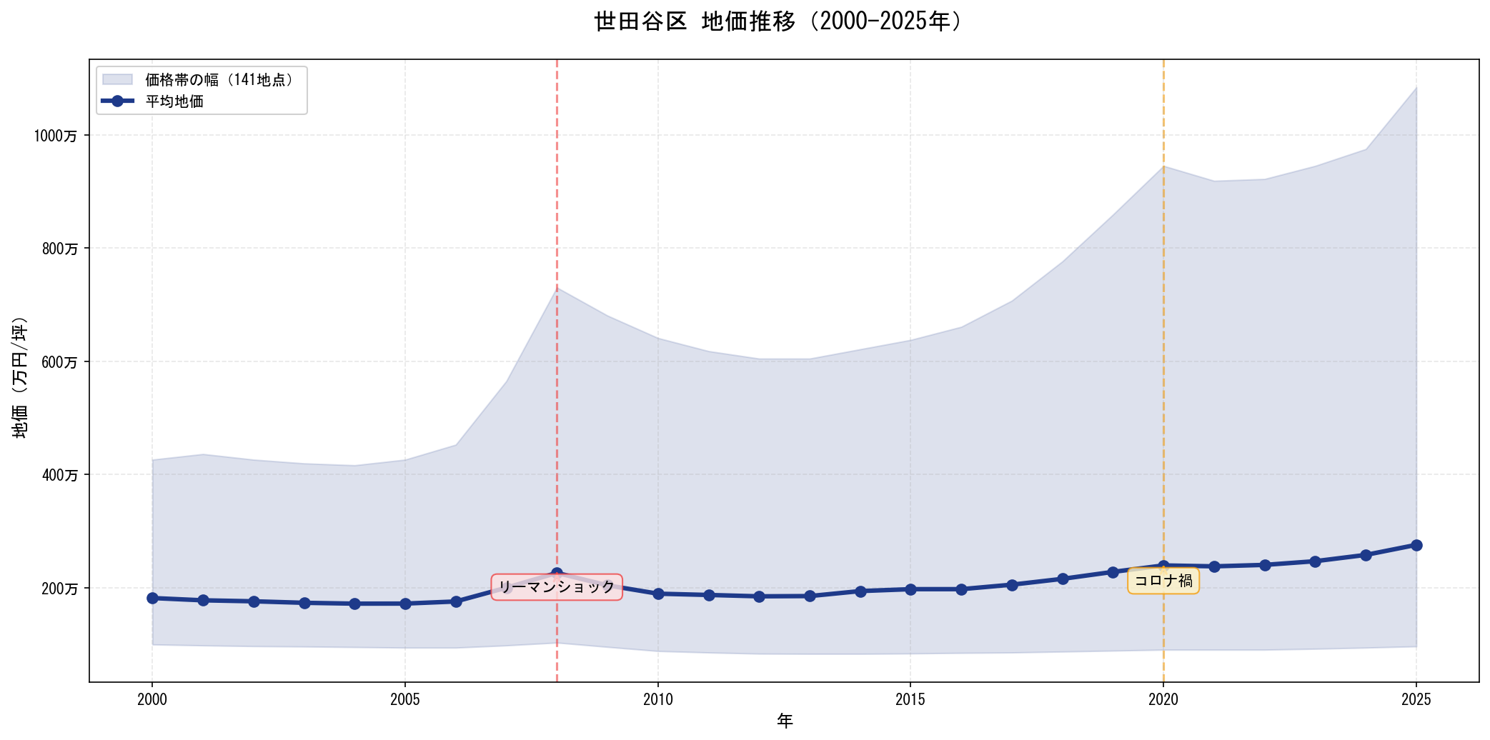 2026年最新】世田谷区の土地価格・坪単価ランキング｜高級住宅街の相場と住みやすさ - トチヲブンセキ