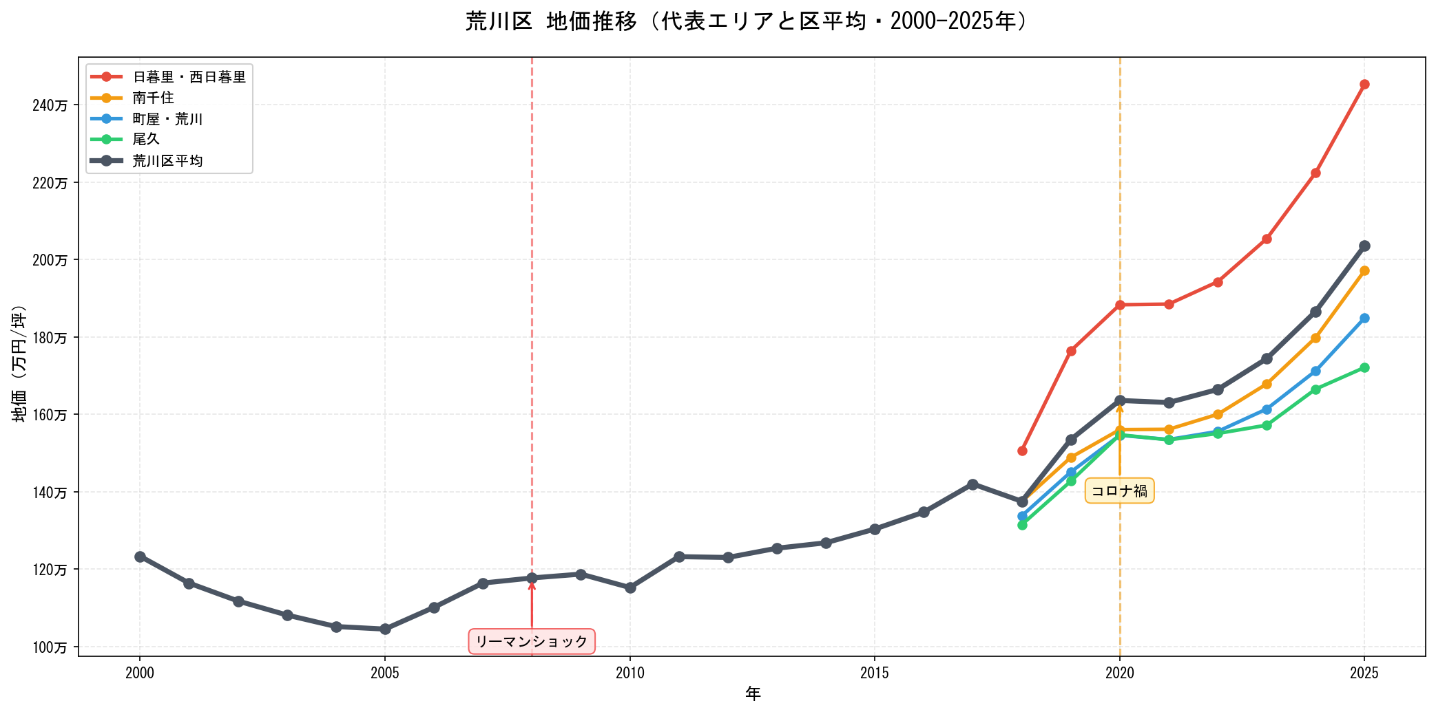 荒川区の地価推移グラフ