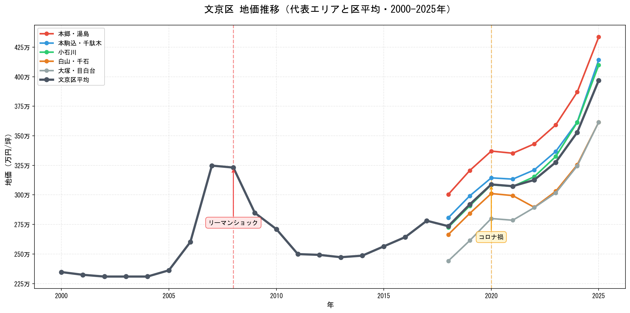 文京区の地価推移グラフ