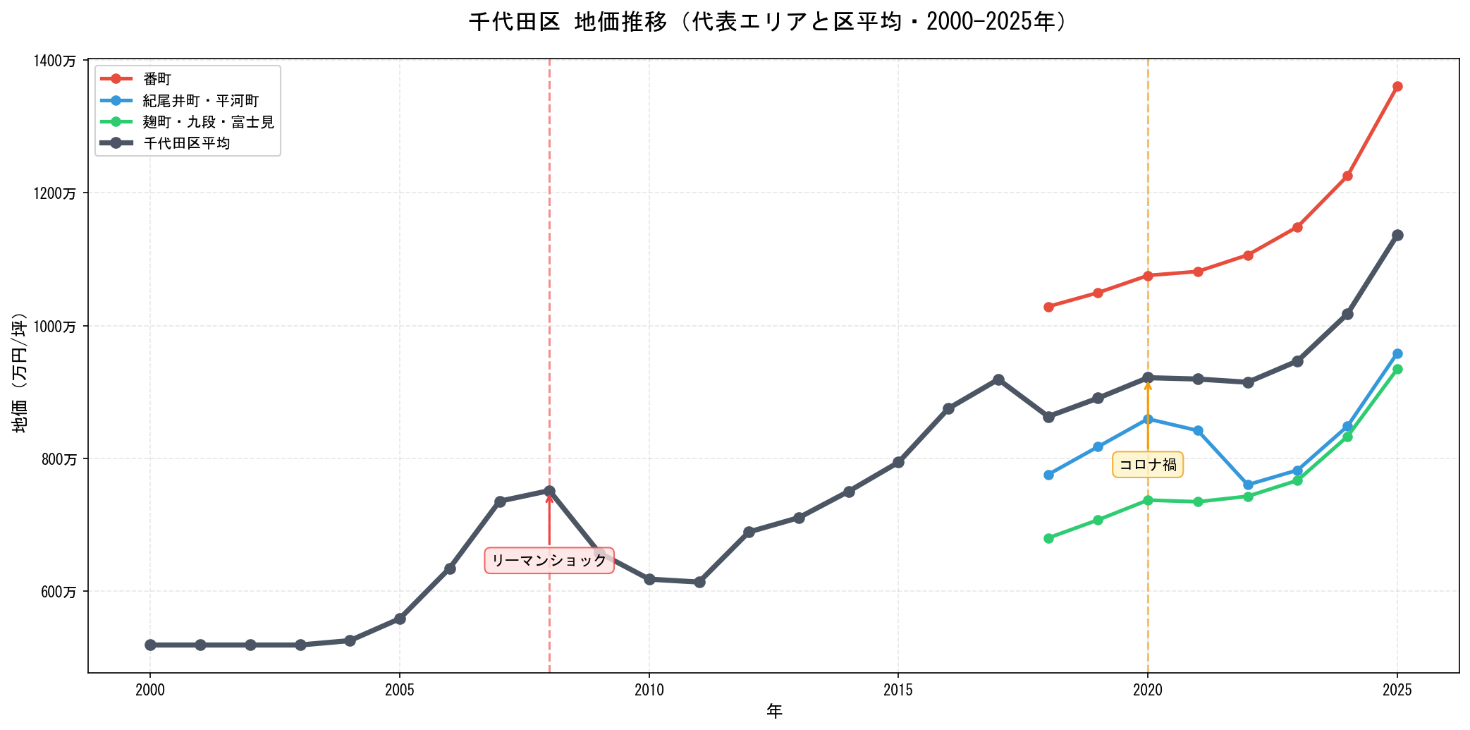 千代田区の地価推移グラフ