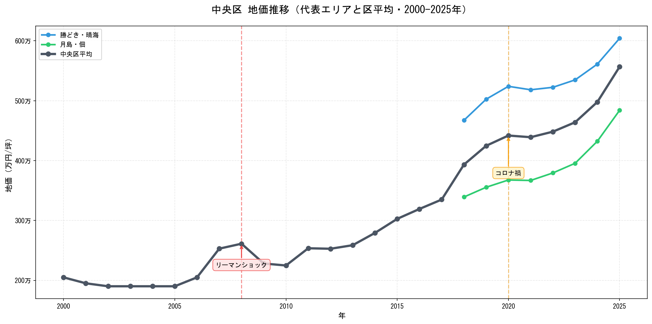 中央区の地価推移グラフ