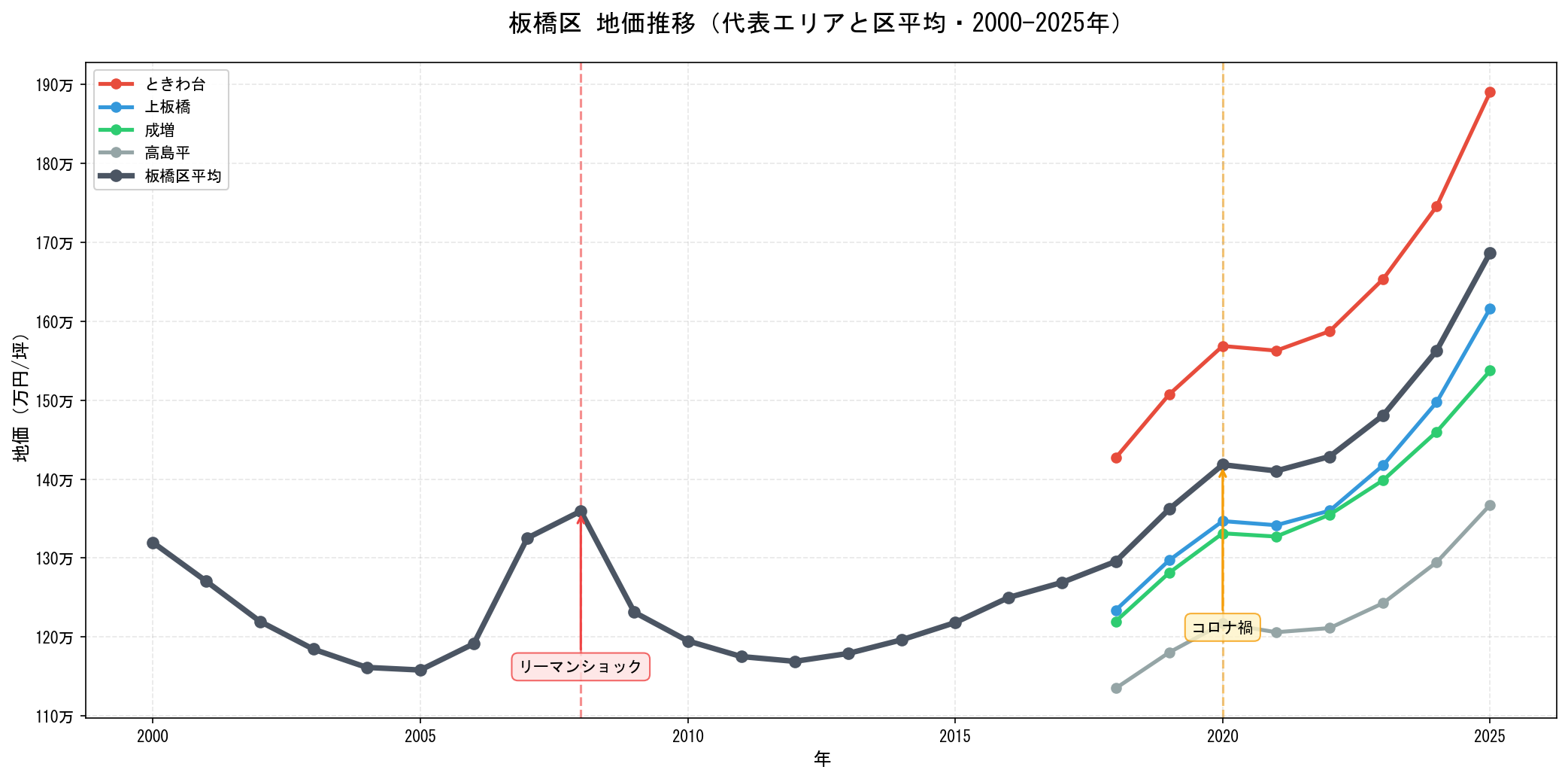 板橋区の地価推移グラフ