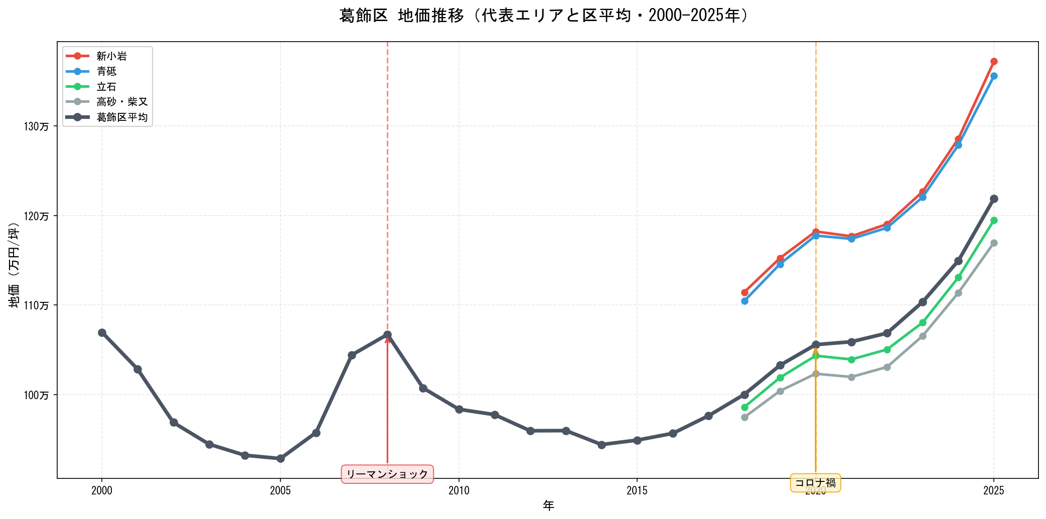 葛飾区の地価推移グラフ