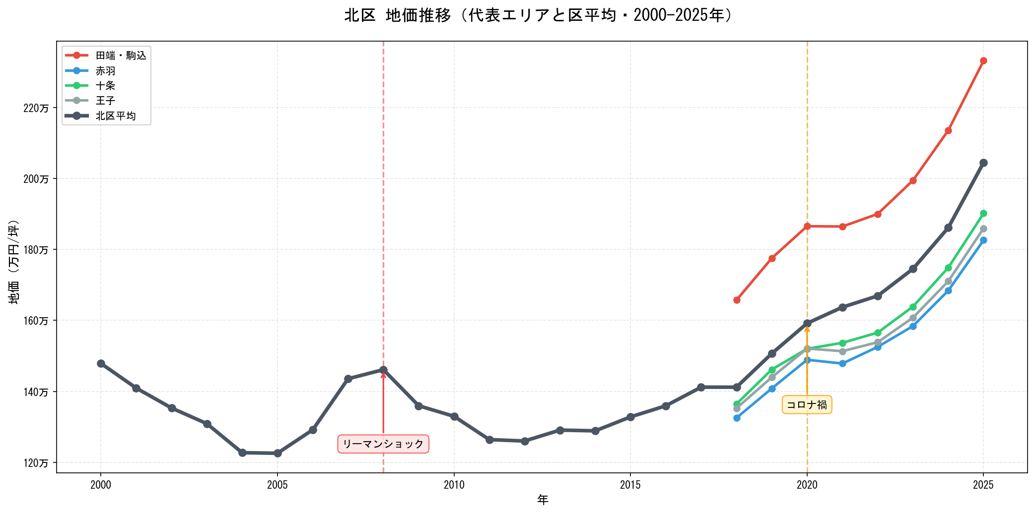 北区の地価推移グラフ