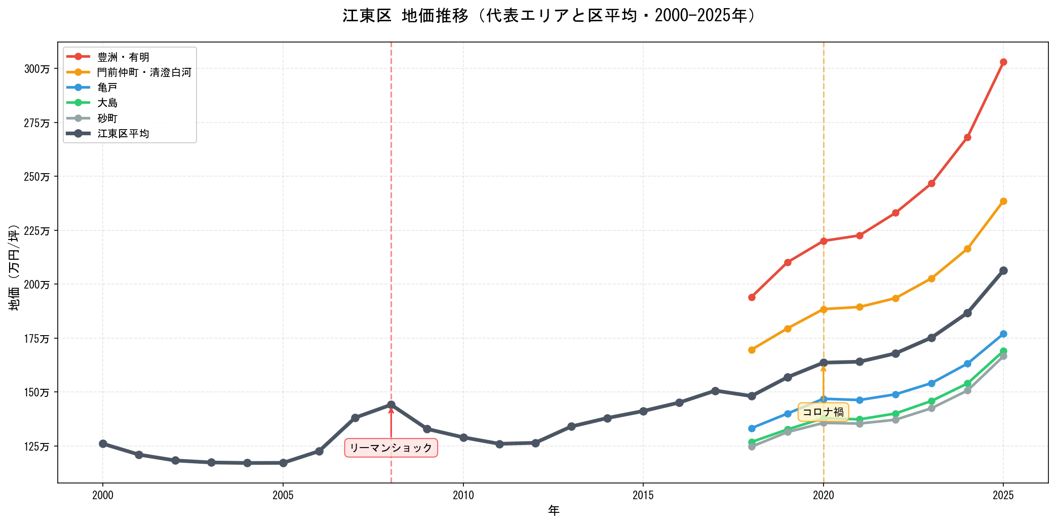江東区の地価推移グラフ