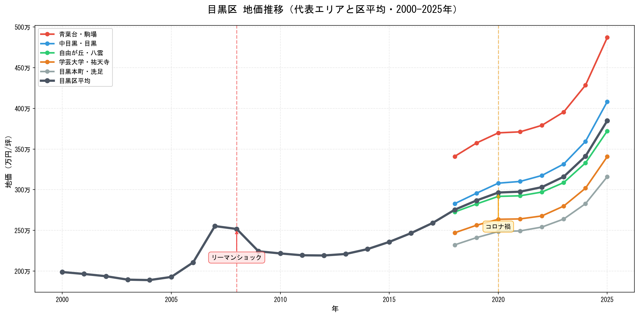 目黒区の地価推移グラフ