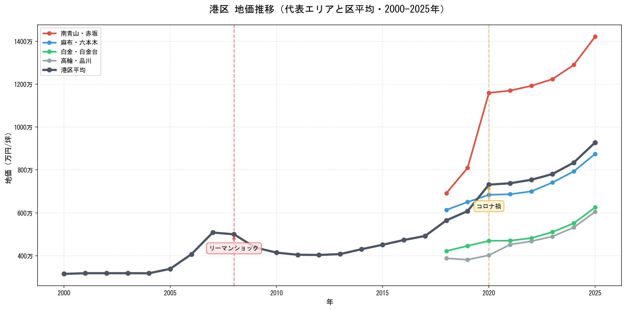 港区の地価推移グラフ