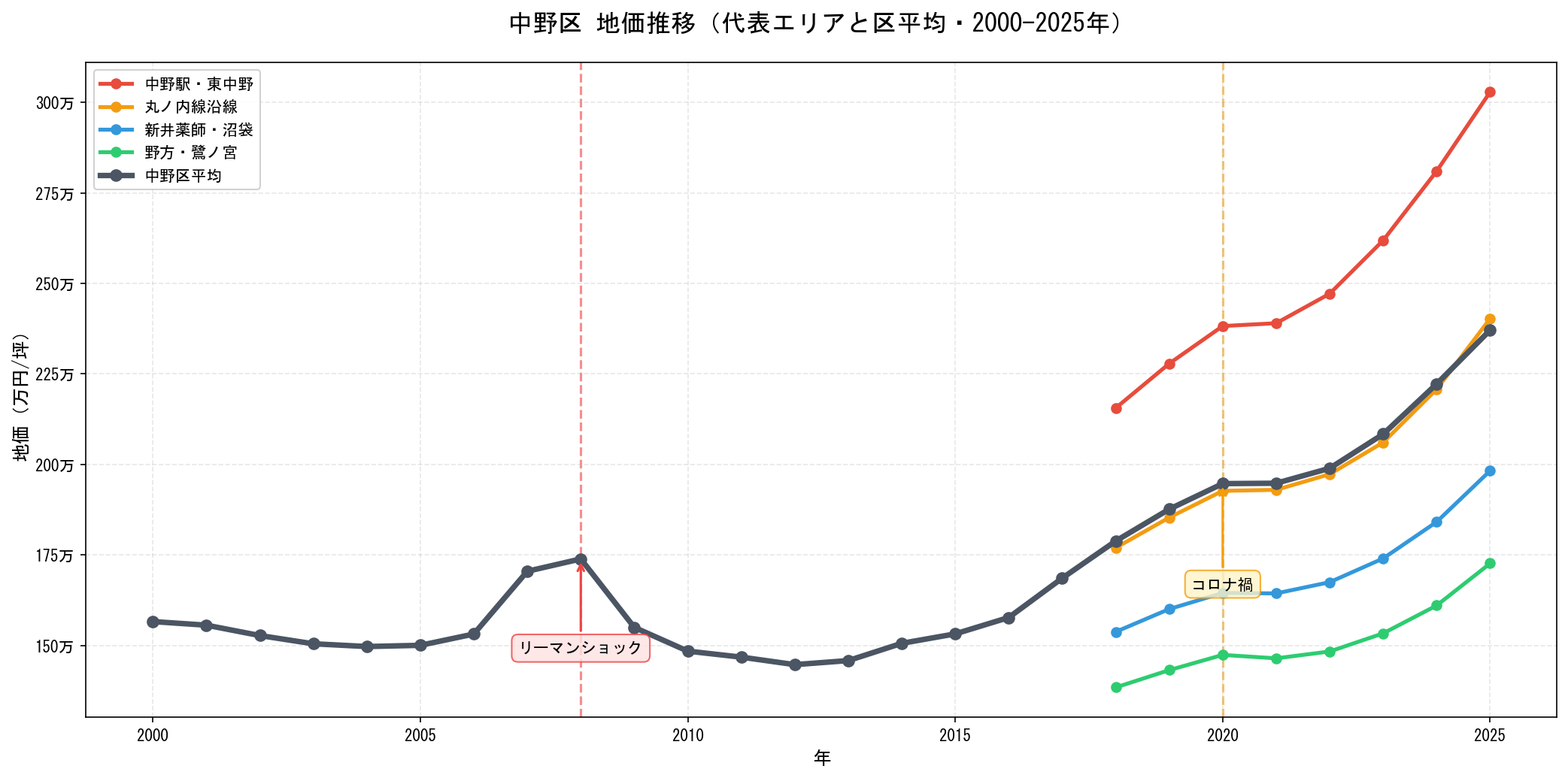 中野区の地価推移グラフ