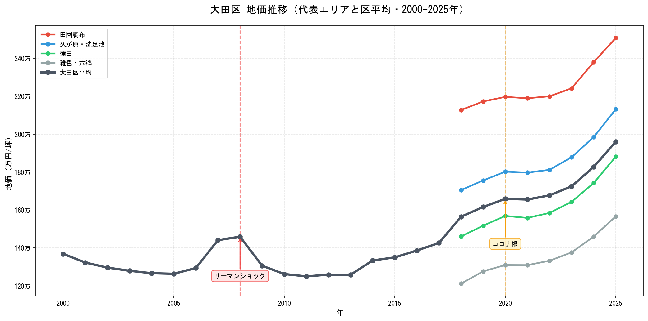 大田区の地価推移グラフ