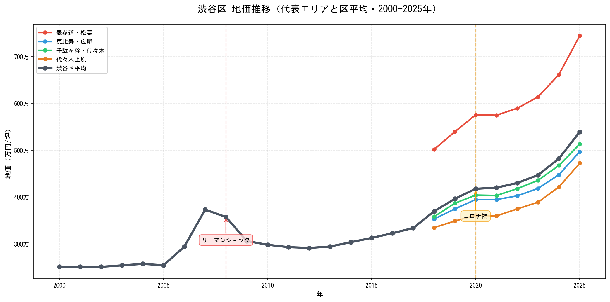 渋谷区の地価推移グラフ