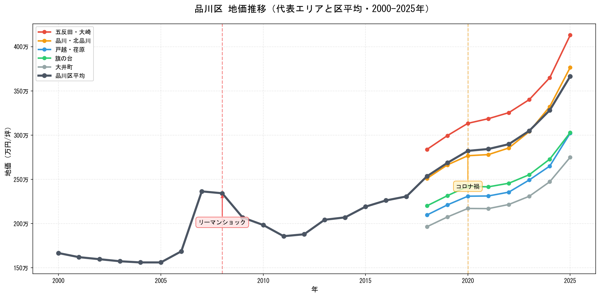 品川区の地価推移グラフ