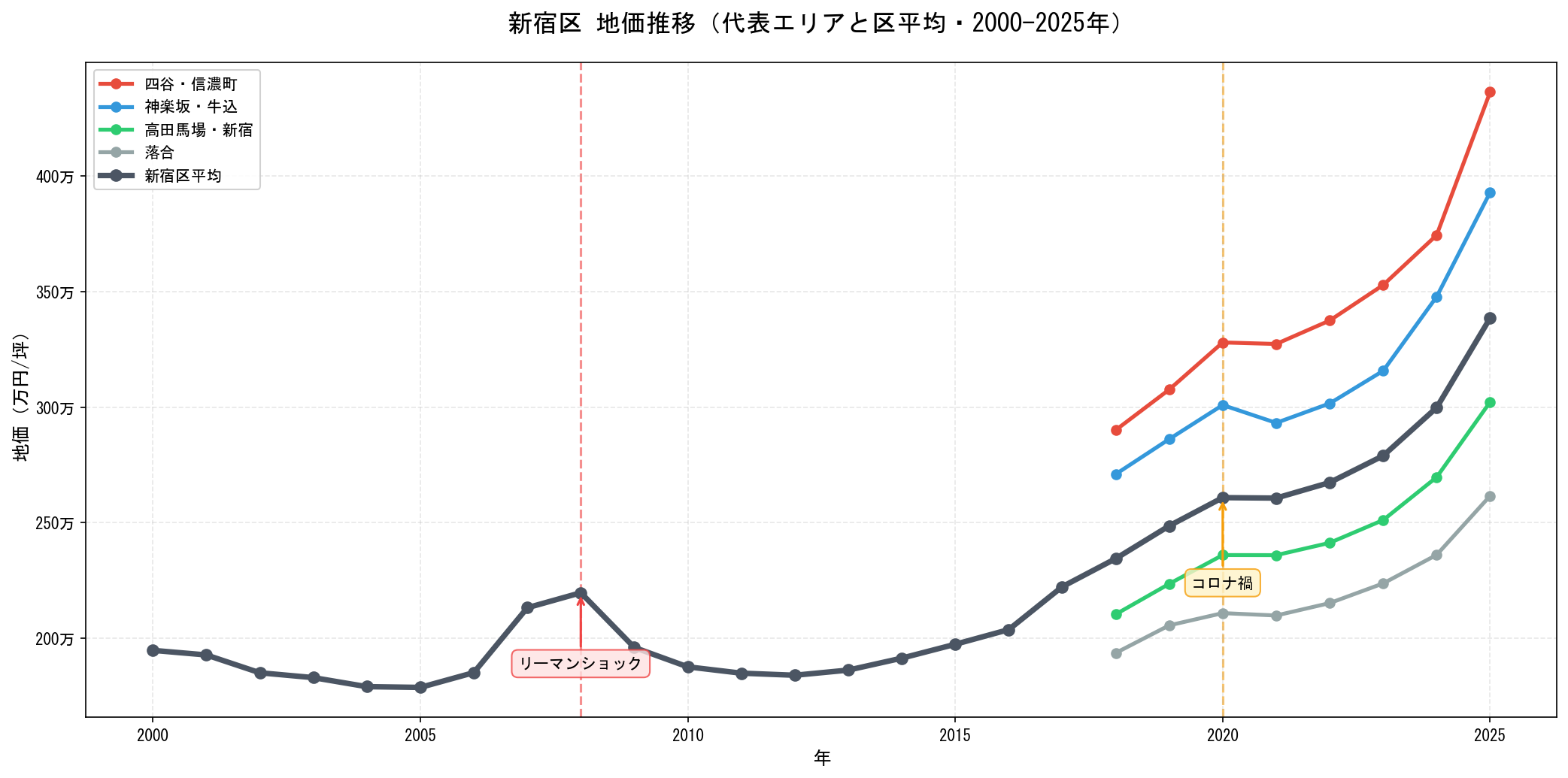新宿区の地価推移グラフ