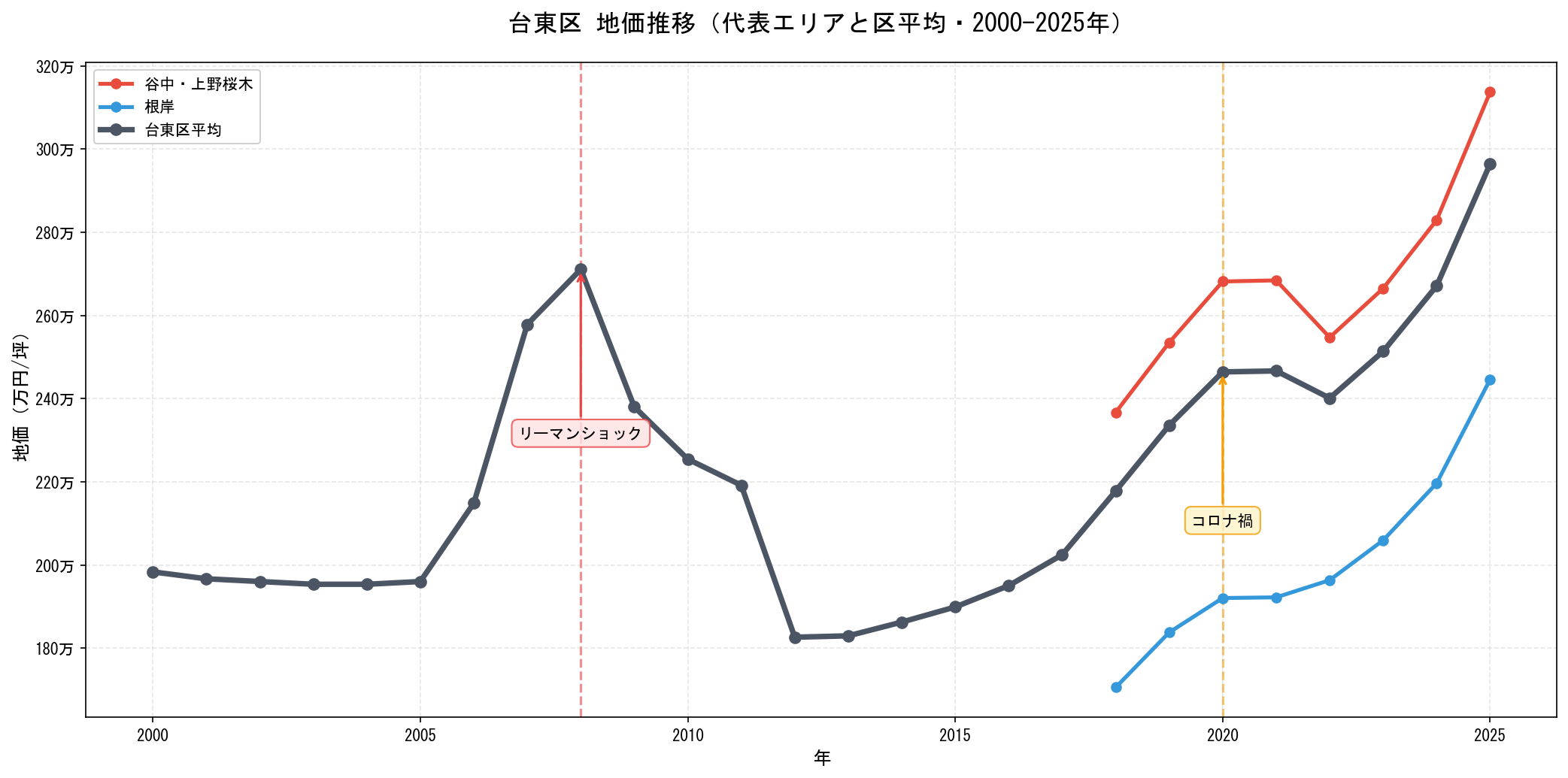 台東区の地価推移グラフ