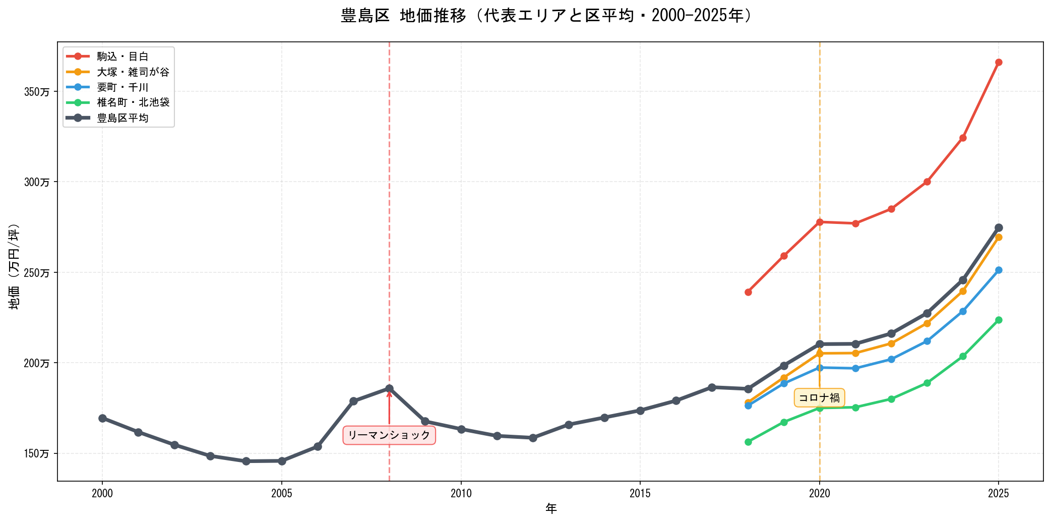 豊島区の地価推移グラフ