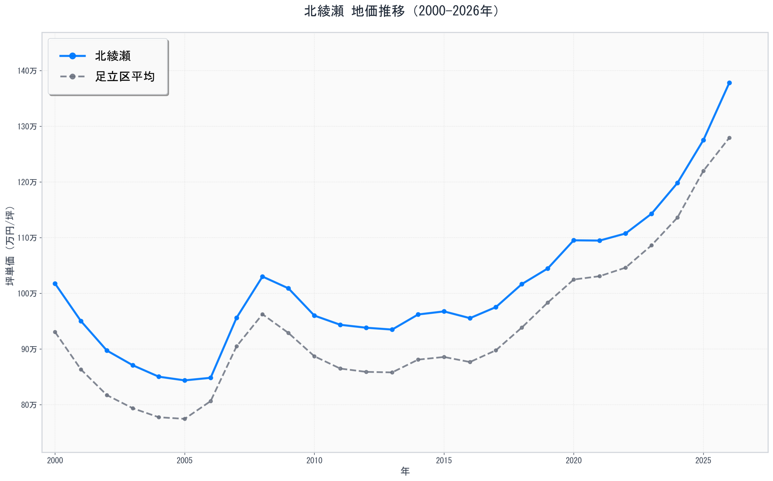 足立区北綾瀬の地価推移グラフ