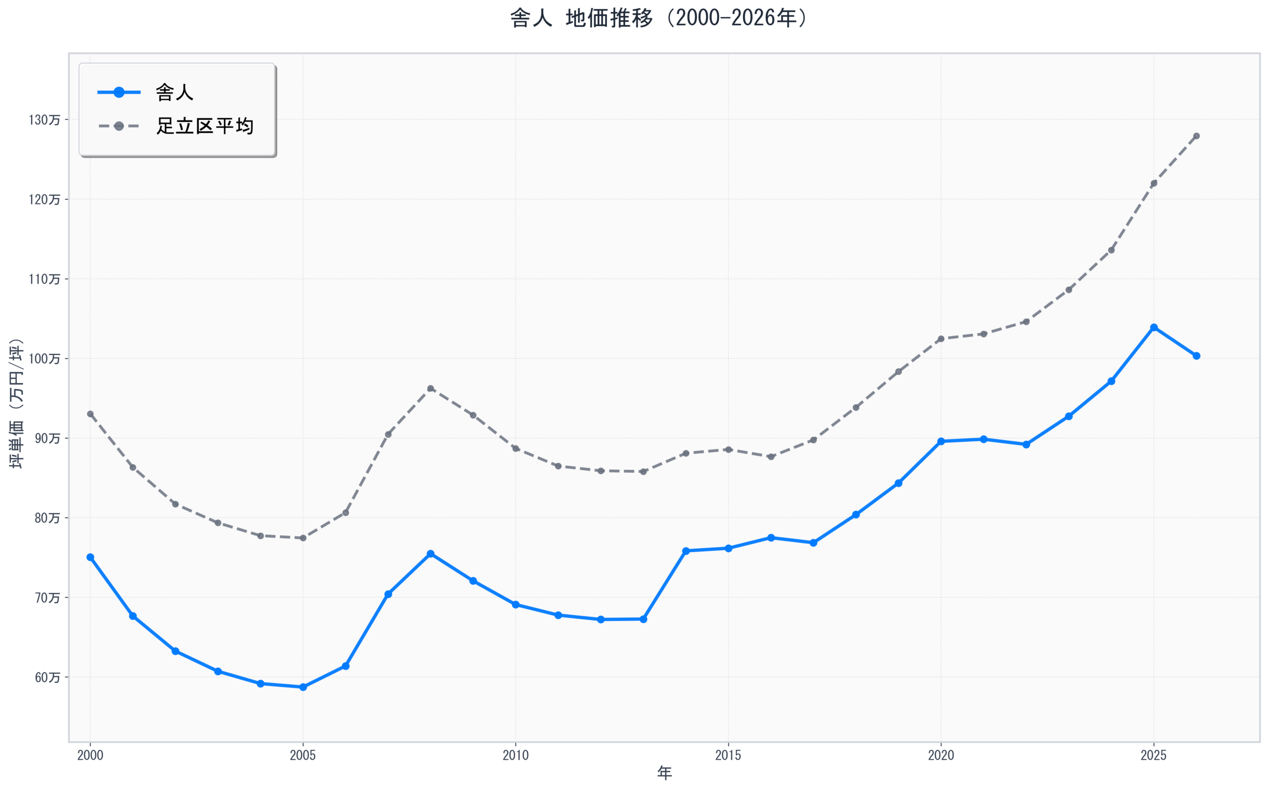 足立区舎人の地価推移グラフ