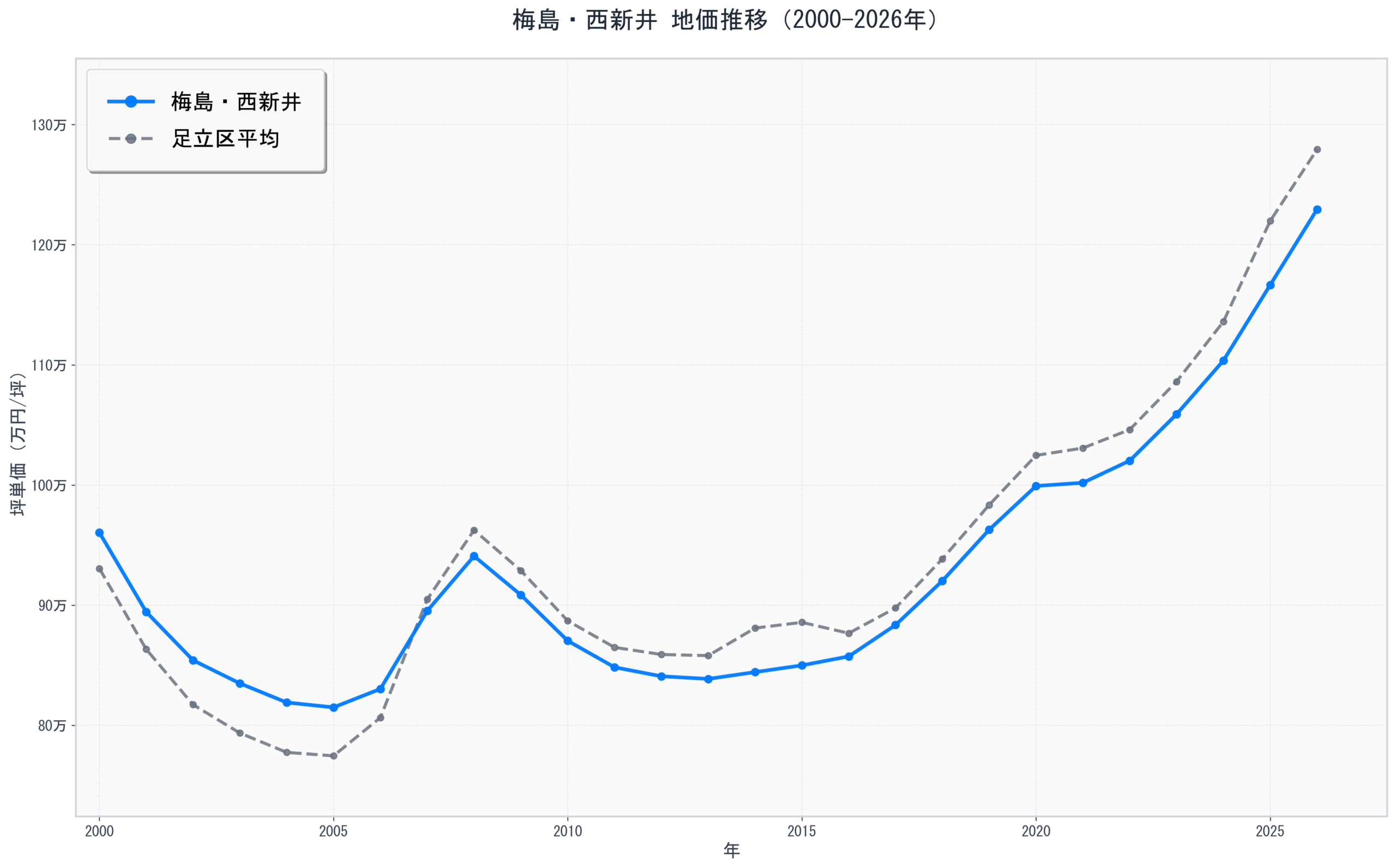足立区梅島・西新井の地価推移グラフ