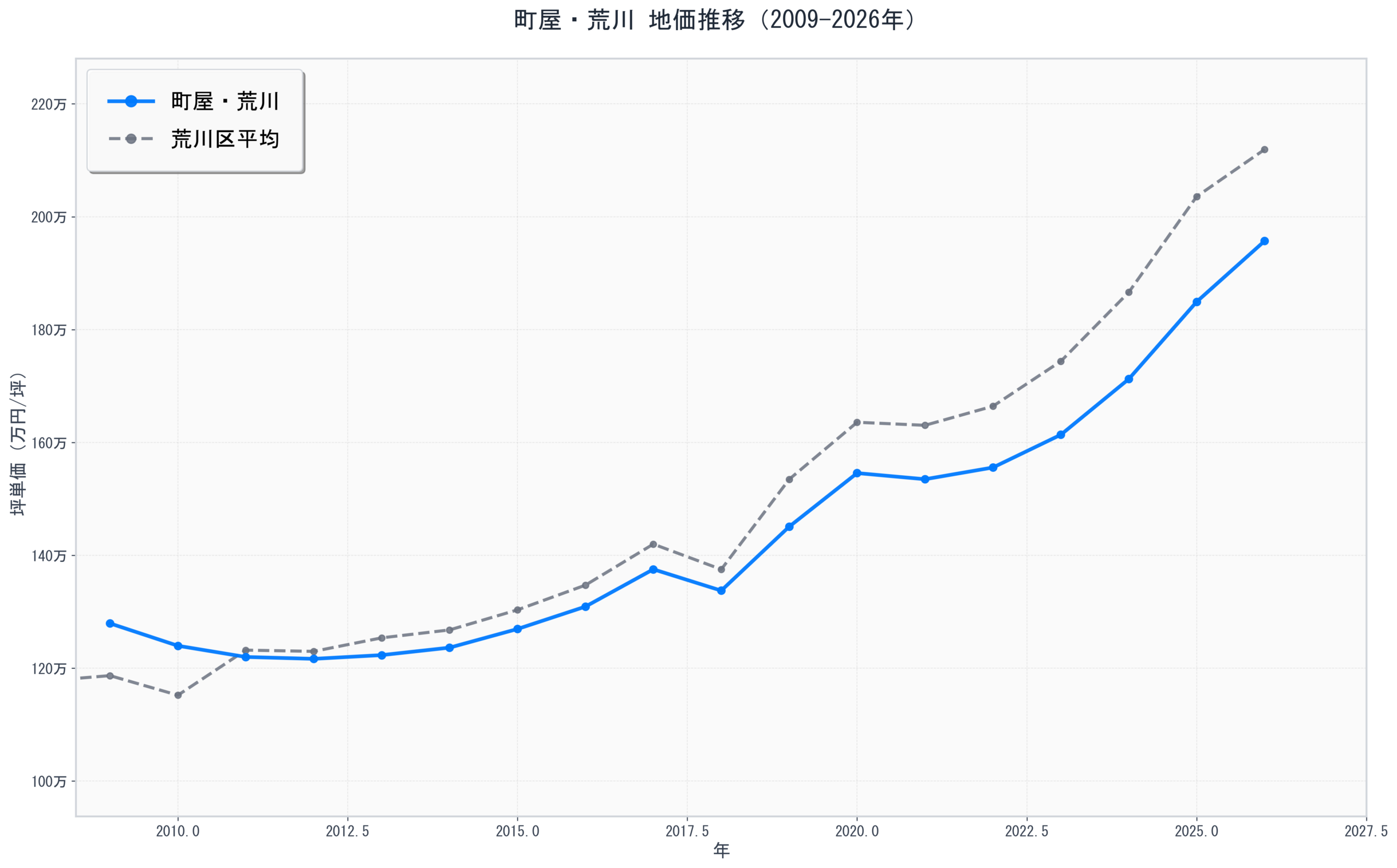 荒川区町屋・荒川の地価推移グラフ