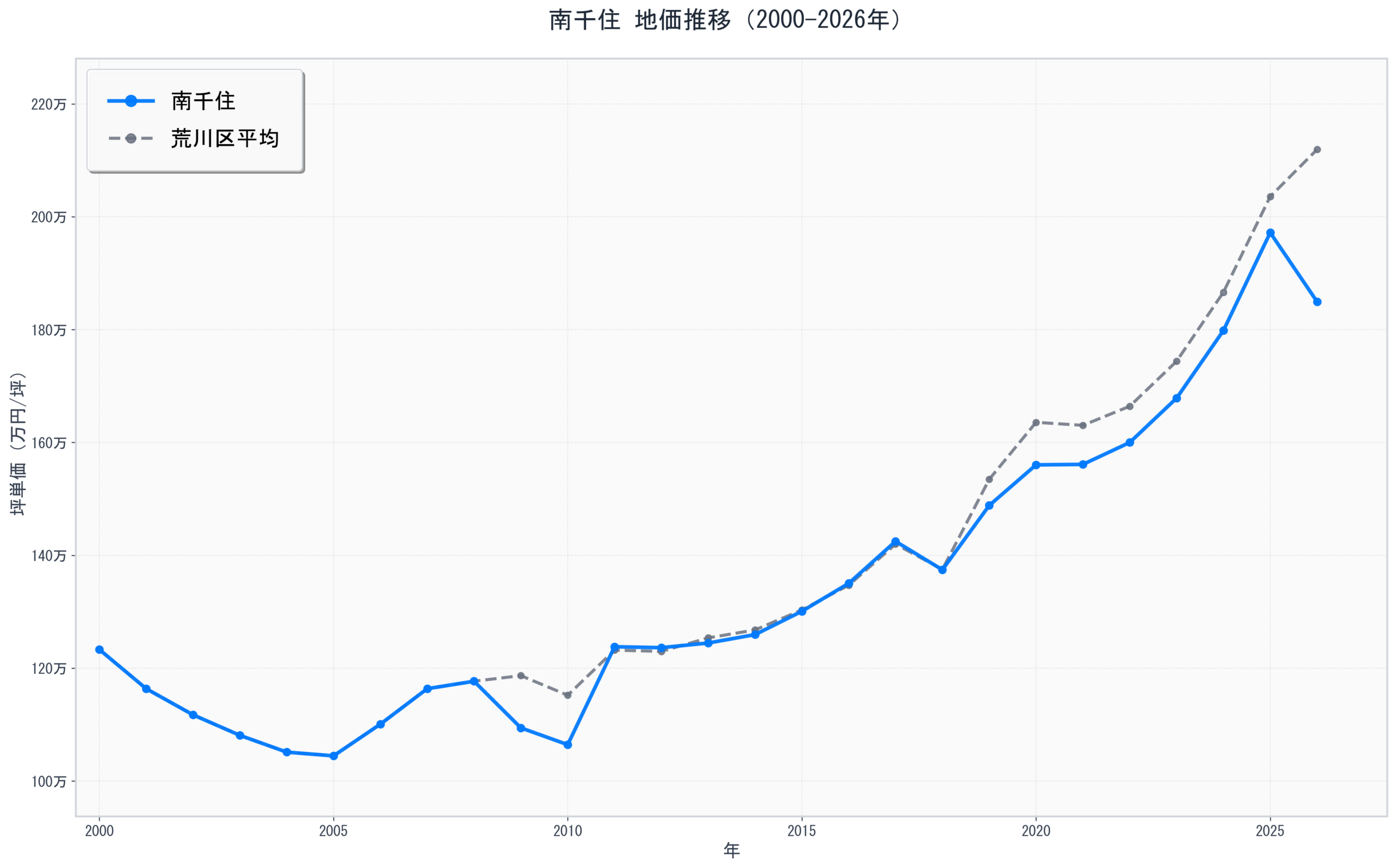 荒川区南千住の地価推移グラフ