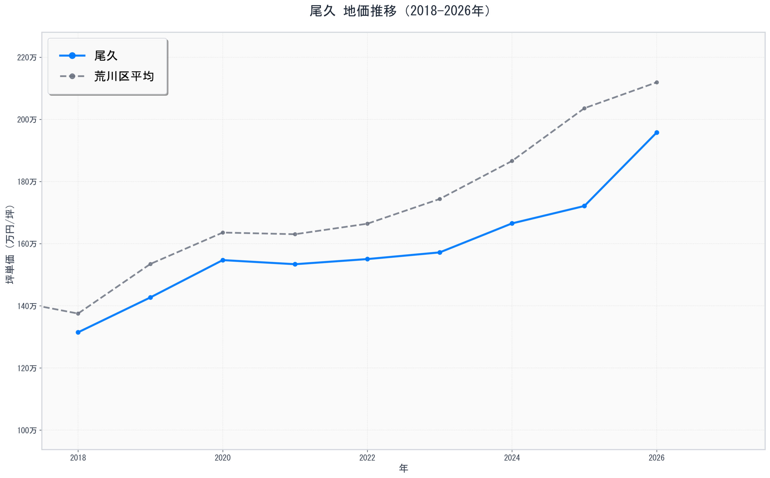 荒川区尾久の地価推移グラフ
