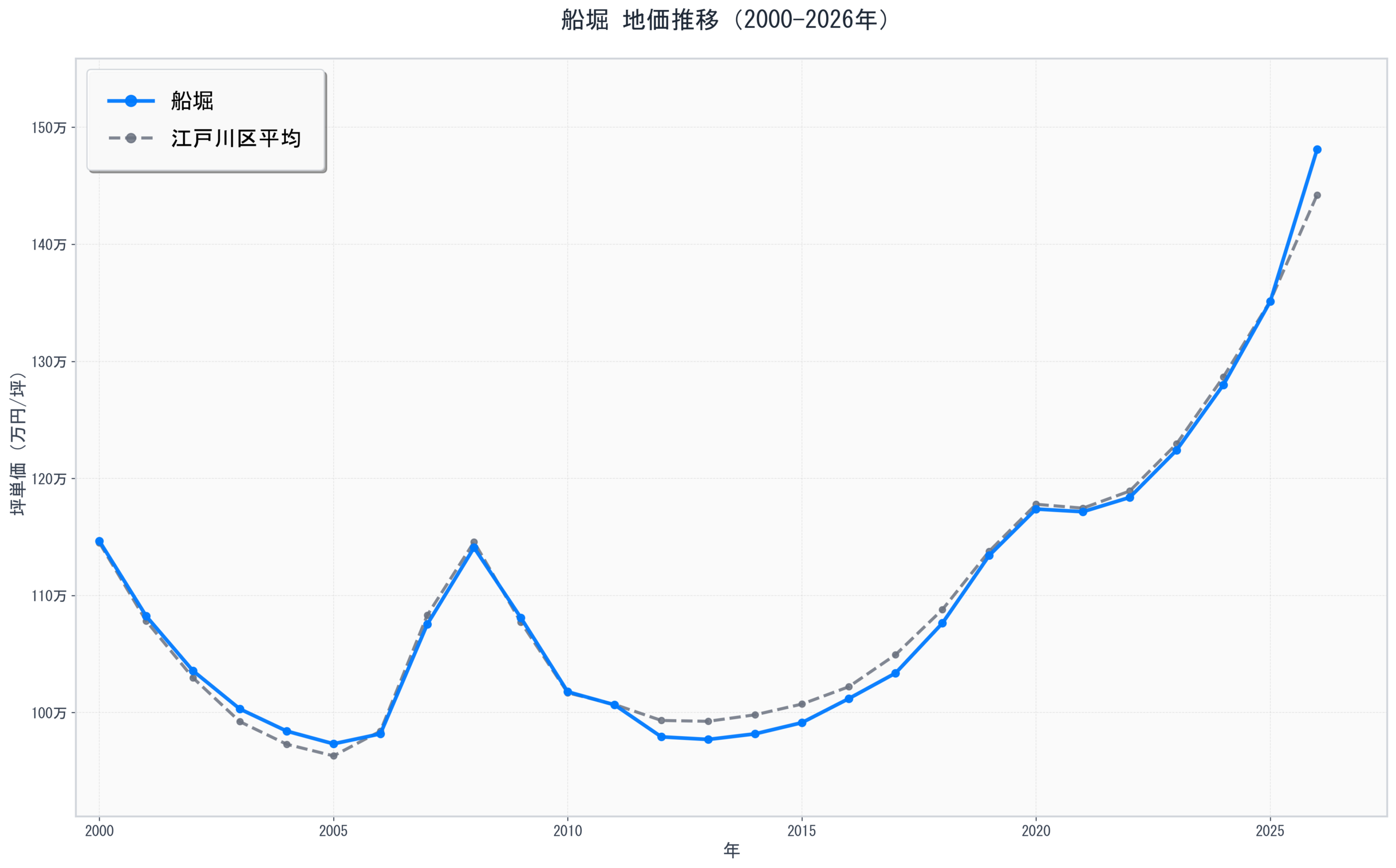 江戸川区船堀の地価推移グラフ