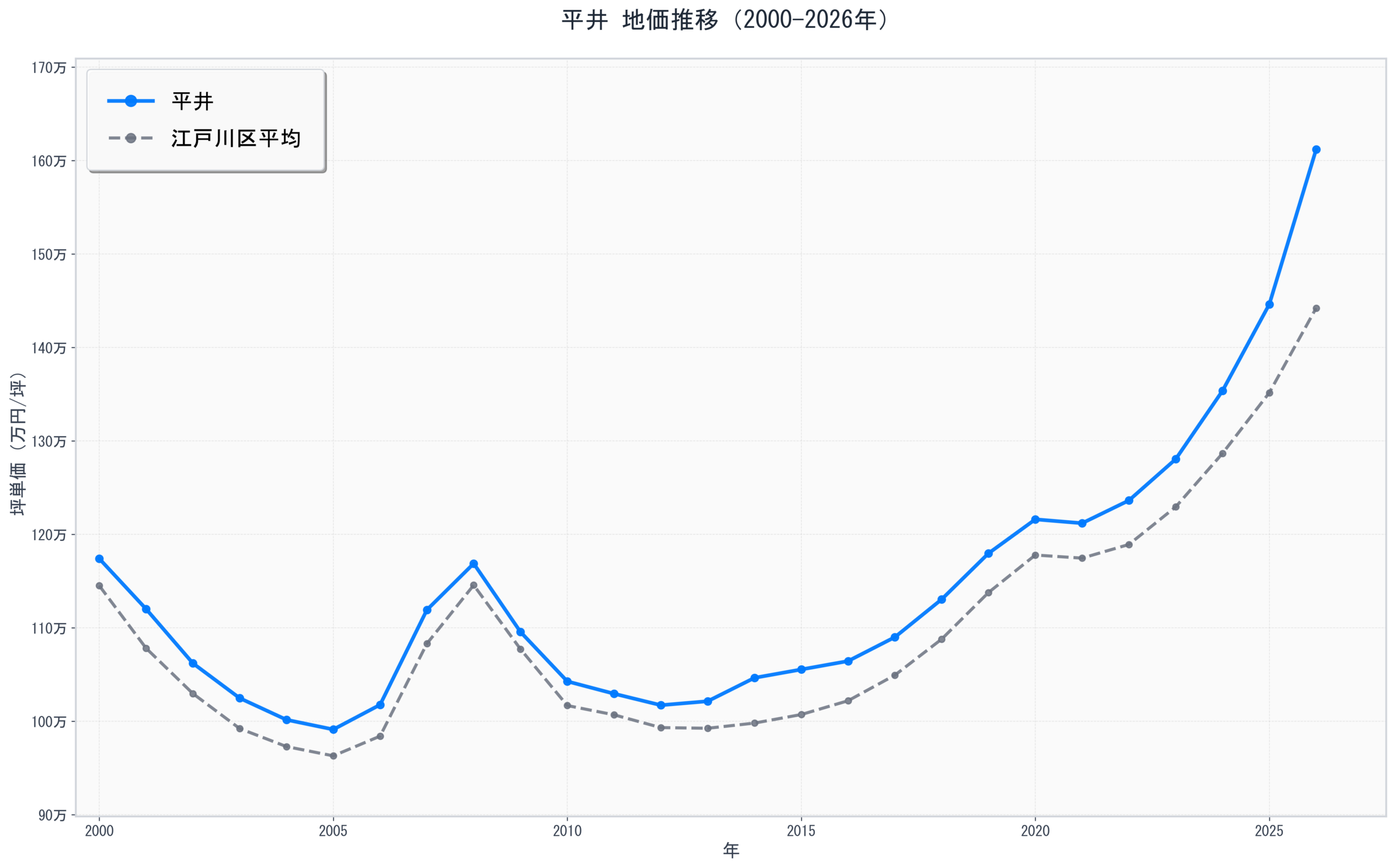 江戸川区平井の地価推移グラフ