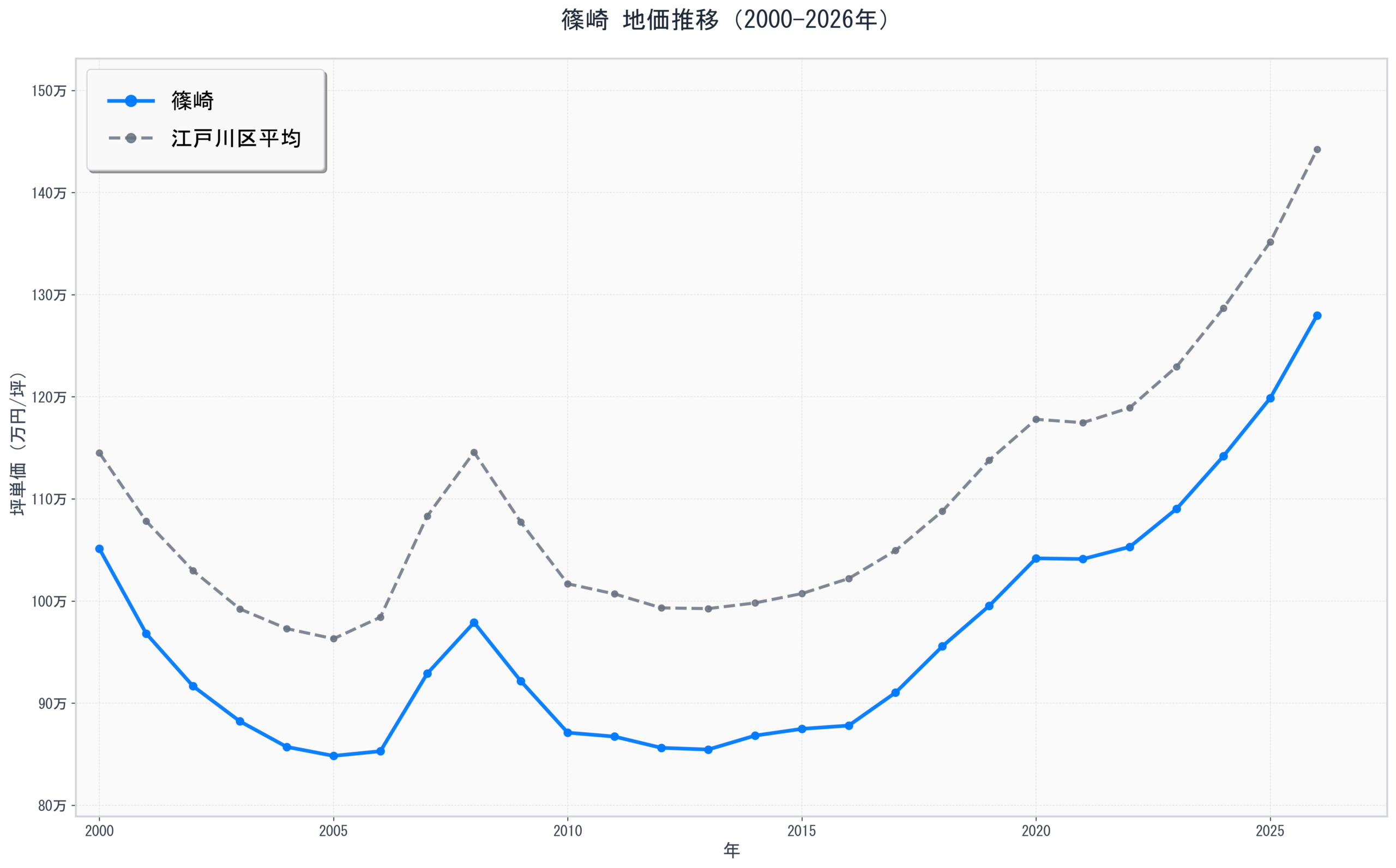 江戸川区篠崎の地価推移グラフ