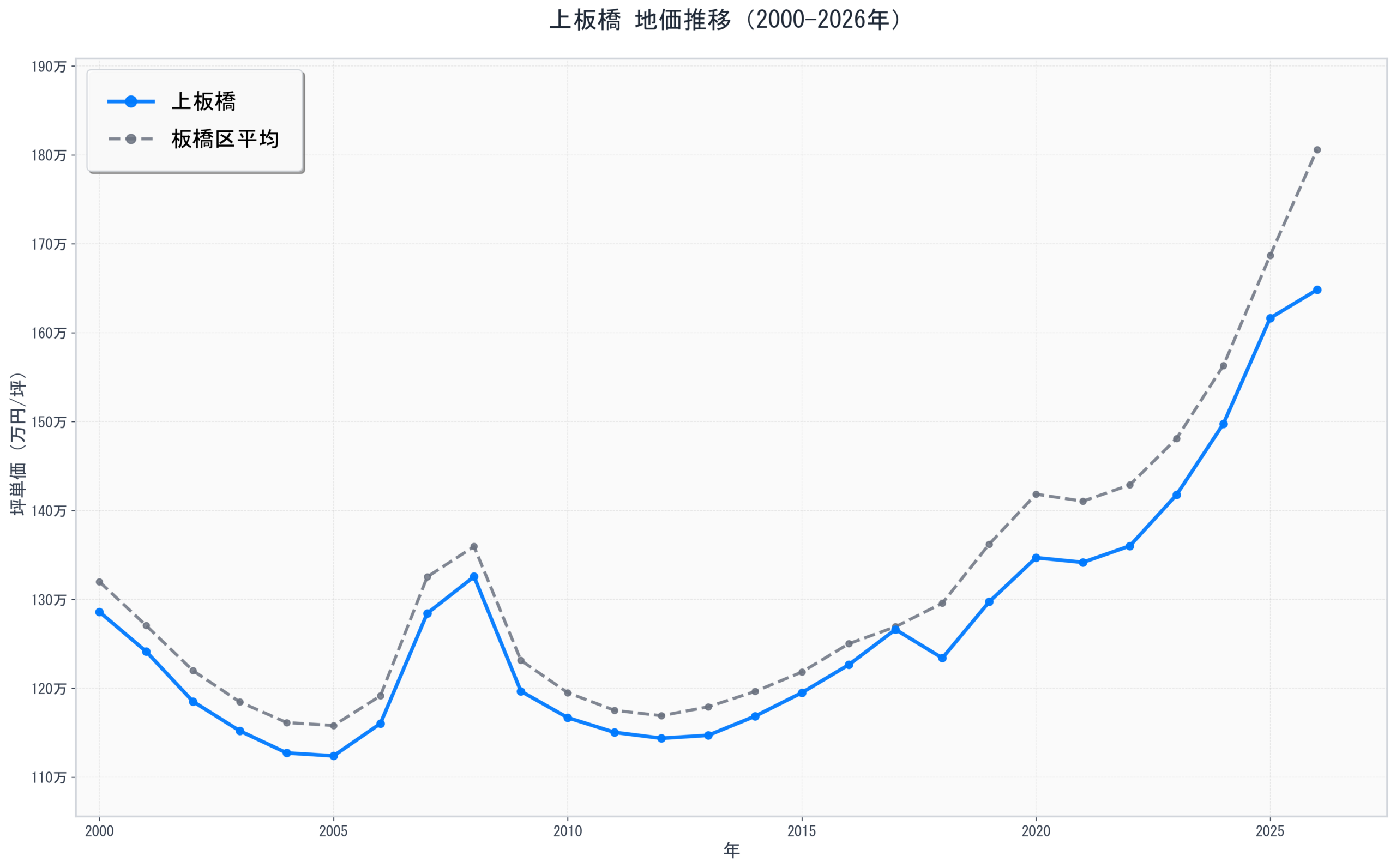 板橋区上板橋の地価推移グラフ