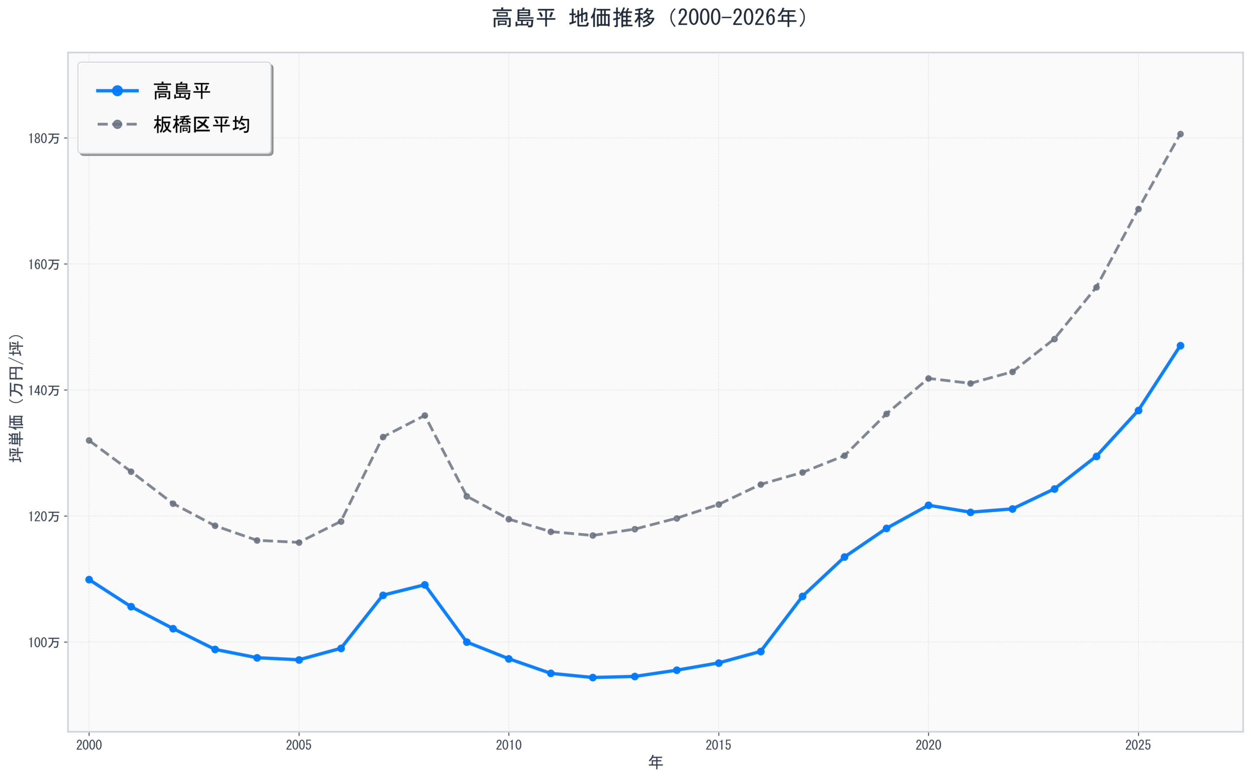 板橋区高島平の地価推移グラフ
