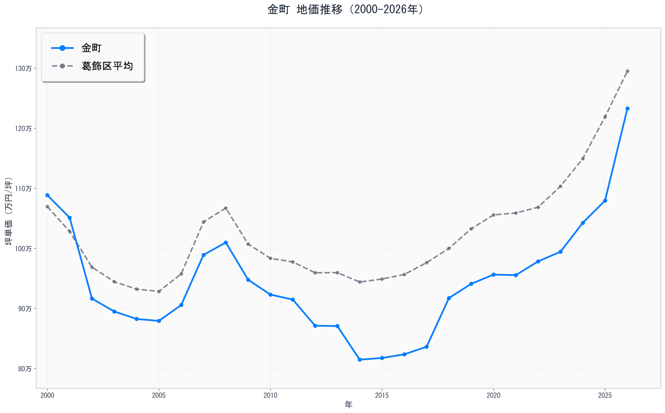 葛飾区金町の地価推移グラフ