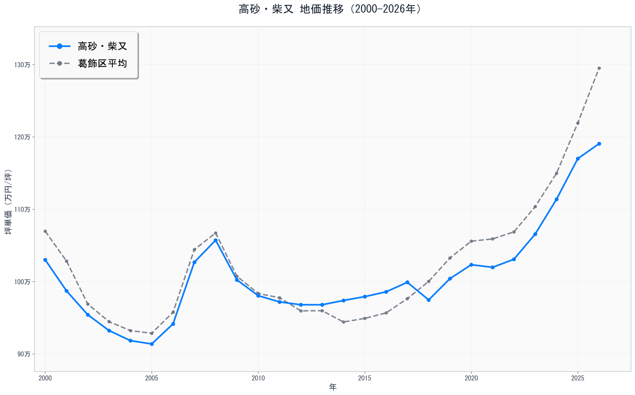 葛飾区高砂・柴又の地価推移グラフ