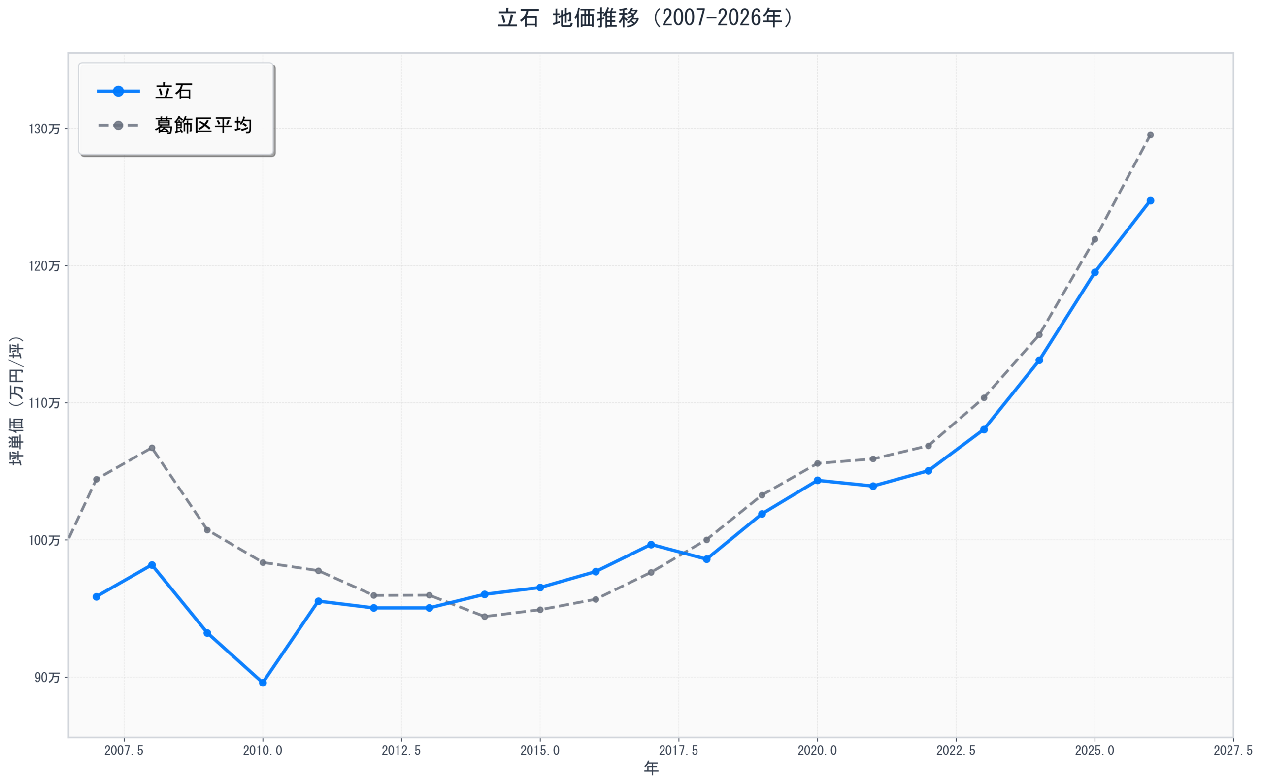 葛飾区立石の地価推移グラフ