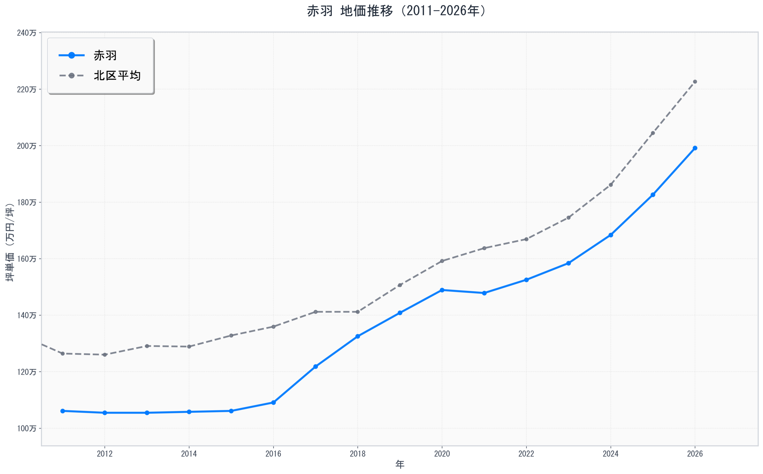 北区赤羽の地価推移グラフ